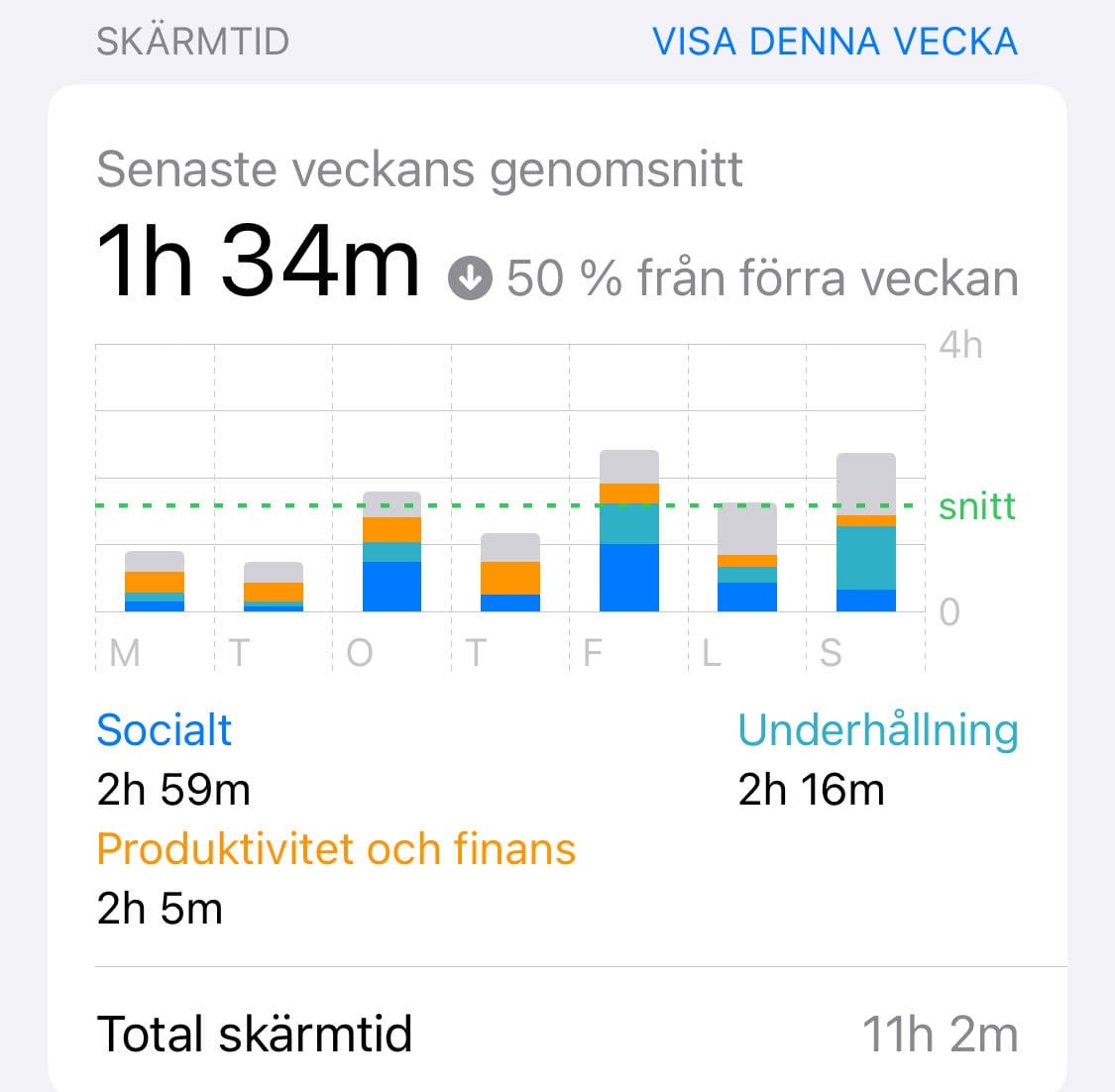 Screenshot of Oskar's Iphone usage from the Iphone settings